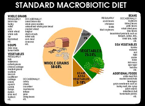 All About Macrobiotic Diet - Seattle Urban Nature Project