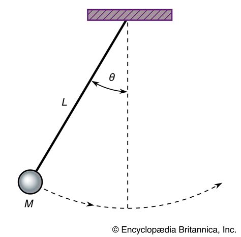 Pendulum | Definition, Formula, & Types | Britannica