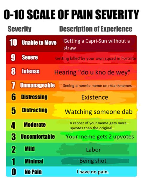 [meme] New pain scale released by the International Association for the ...