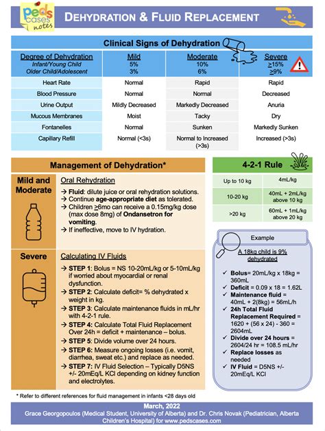 Dehydration and Fluid Replacement | PedsCases