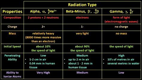 Radioactive Decay Alpha Beta Gamma