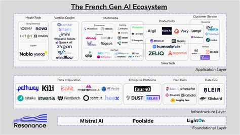 The state of the Gen AI ecosystem | BULB