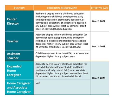 Education Requirements for the Early Childhood Workforce: Resources and ...