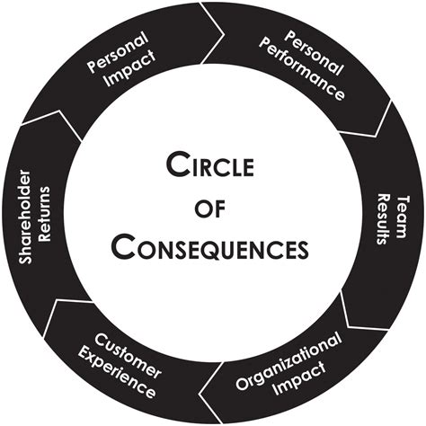 The Circle of Consequences - The L Group