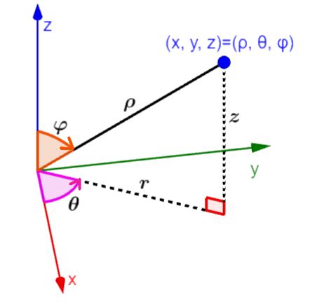 Cartesian to Spherical Coordinates - Formulas and Examples - Neurochispas