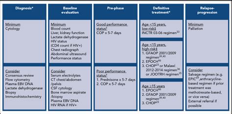 Management Of Burkitt Lymphoma: Treatment Options - Ask The Nurse Expert