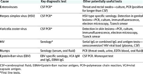 | Diagnosing viral meningitis 1 15 17 18 | Download Table