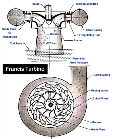 Hydropower Plant - Types, Components, Turbines and Working