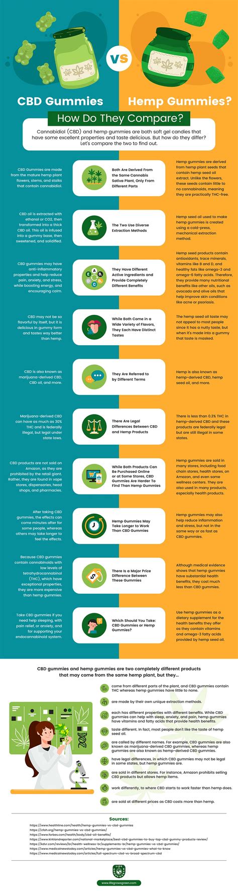 CBD Gummies vs Hemp Gummies? - Life Grows Green