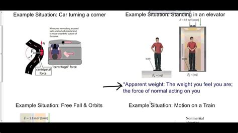 Examples Of Non Inertial Reference Frame | Webframes.org