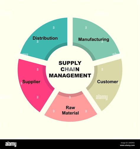 Components Of Supply Chain Management Diagram 9 Components O