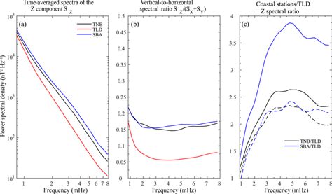 Average spectral density of the Z component (a) and spectral ratio Z/(X ...