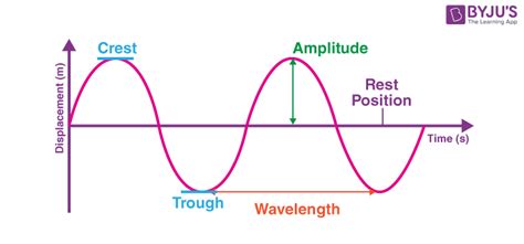 Mechanical Waves Diagram