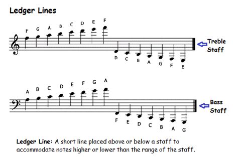 How to read piano notes