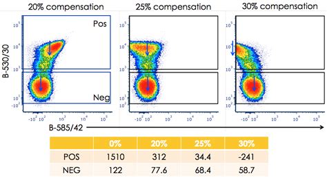 Best Practices In Flow Cytometry Compensation Methodologies - Cheeky ...