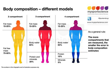 Body composition methods compared