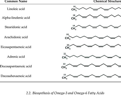 Names and chemical structures of commonly available omega-3 and omega-6 ...