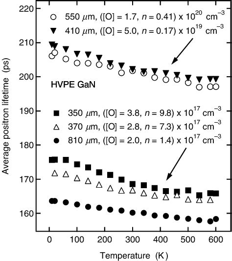 Average positron lifetime as a function of measurement temperature in ...