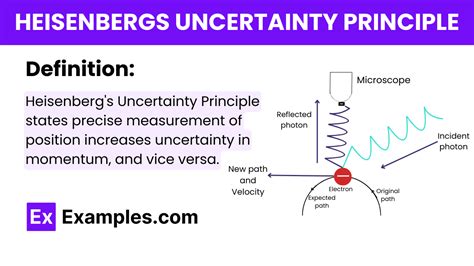 Heisenbergs Uncertainty Principle - Examples, Formula, Application