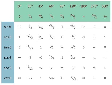 Trigonometry Table Trick - Easy To Remember