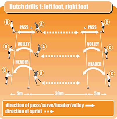 Football passing and receiving drill with fitness element - Soccer ...