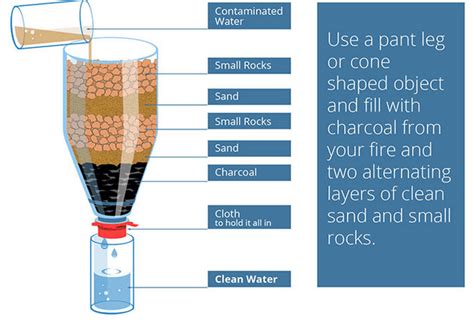 A Great DIY Way to Build a Water Filter - Ready Tribe | Water filter ...