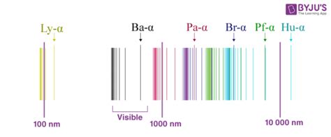 Hydrogen Spectrum - Balmer Series, Definition, Diagram, Spectrum