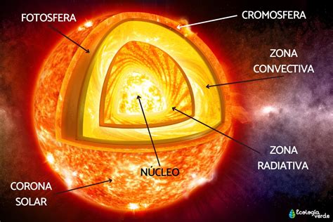 Capas del sol: características y función - Resumen y esquemas