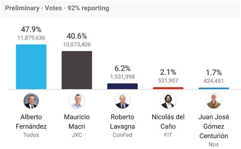 Alberto Fernandez Wins Argentine Presidential Election With 47.9% (92% ...