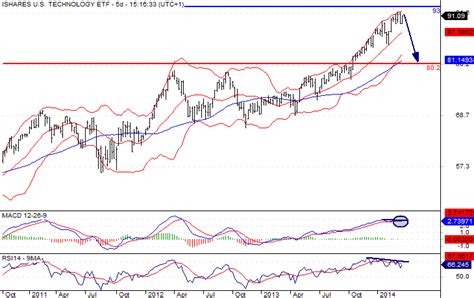 Dow Jones U.S. Technology Sector Index Fund: Short Sell At $91.09 ...