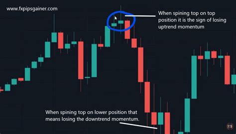 Spinning Top Candlestick Pattern – Forex Trading