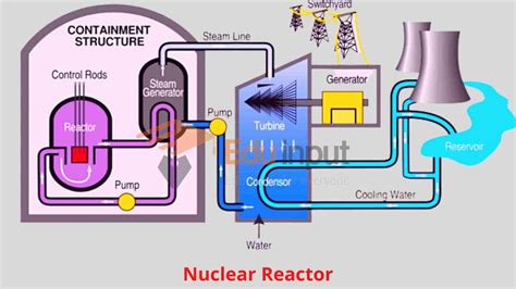 Nuclear Reactor | Types Of Nuclear Reactor