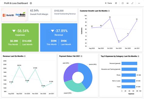 Profit and Loss Dashboard | Finance Examples | Bold BI