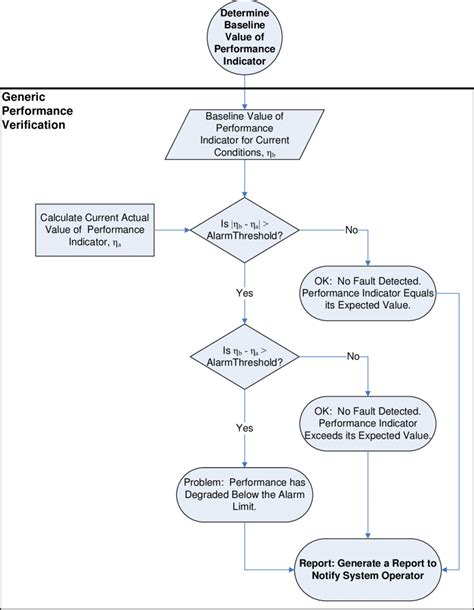 Flow chart for performance monitoring/verification. | Download ...