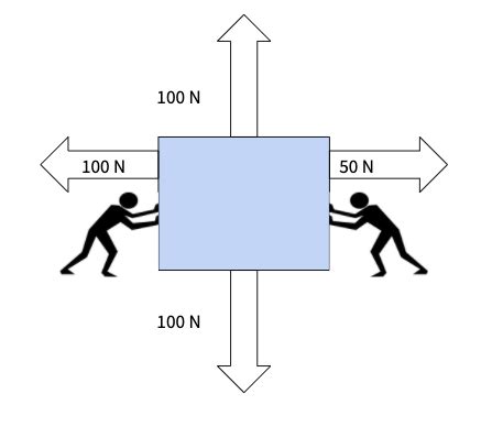 Interpret force diagrams and sums of forces - Middle School Physical ...