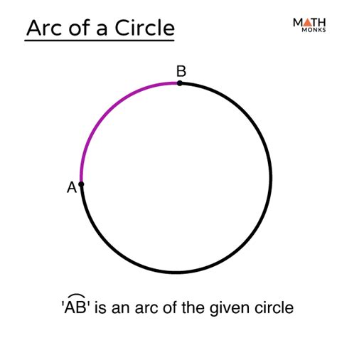 Arc (Minor & Major) of a Circle – Definition, Formulas, Examples