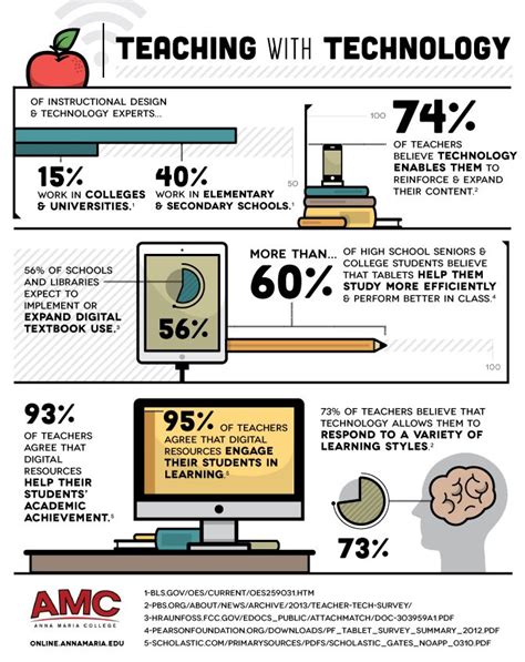 Teaching with Digital Technologies Infographic - e-Learning ...