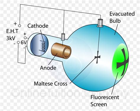 Cathode Ray Tube Electron Deflection Magnetic Field, PNG, 915x725px ...