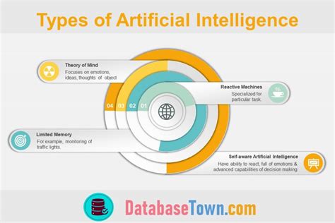 4 Major Types of Artificial Intelligence