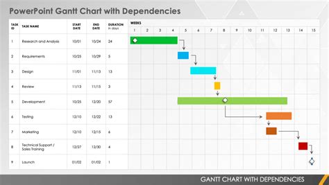 Gantt Chart with Dependencies Templates | Smartsheet