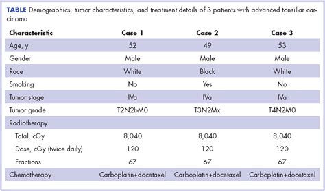 Tonsil Cancer Staging