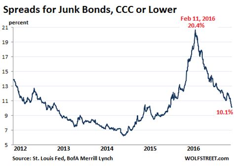 Treasuries Melt Down, Junk Bonds Boom, Yield Spreads Collapse | Wolf Street