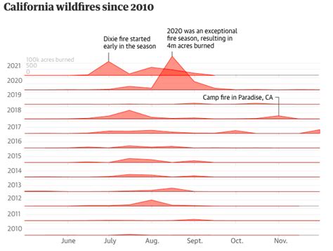 What Causes California Wildfires? | Earth.Org