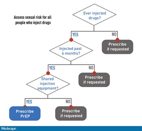 New HIV PrEP Guidelines