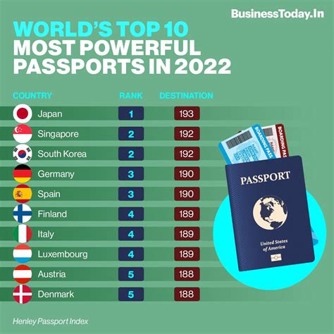 Infographic The Worlds Most Powerful Passports Times Of India | Images ...