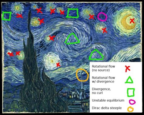 Van Gogh Starry Night Analysis