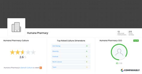 Humana Pharmacy Culture | Comparably