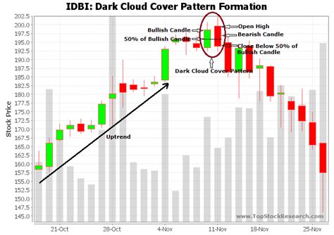 Dark Cloud Cover Candlestick Pattern - Example 2