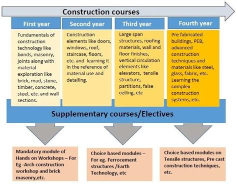 Construction course content in Architecture Education curriculum with ...