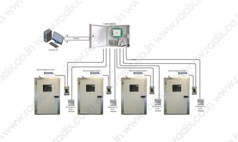 Door Interlock System at Radix